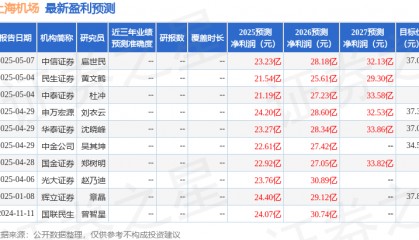 中邮证券：给予上海机场增持评级