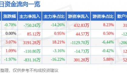 股票行情快报：江南水务（601199）8月6日主力资金净卖出750.24万元