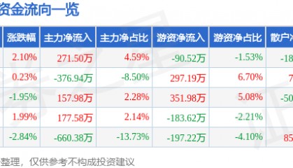股票行情快报：桂发祥（002820）11月20日主力资金净买入271.50万元