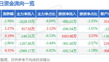 股票行情快报：西安饮食（000721）12月30日主力资金净卖出2628.19万元