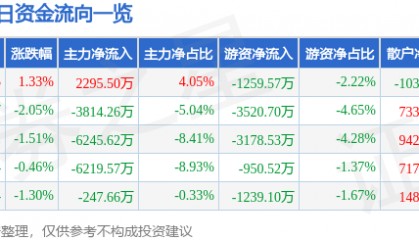 股票行情快报：陕西煤业（601225）1月23日主力资金净买入2295.50万元