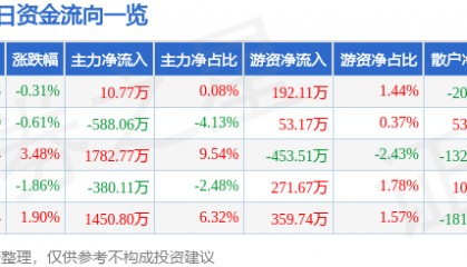 股票行情快报：海峡股份（002320）7月2日主力资金净买入10.77万元