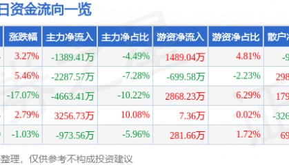 股票行情快报：康华生物（300841）4月9日主力资金净卖出1389.41万元