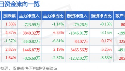 股票行情快报：深康佳Ａ（000016）12月3日主力资金净卖出723.99万元