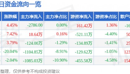 股票行情快报：金刚光伏（300093）4月10日主力资金净卖出2786.00元