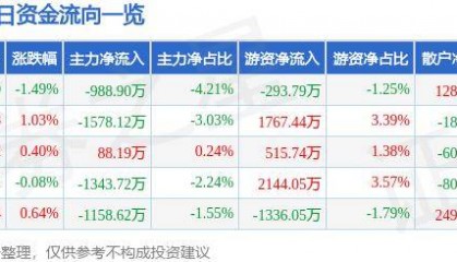 股票行情快报：海螺水泥（600585）10月24日主力资金净卖出988.90万元