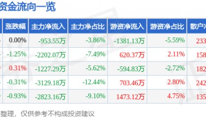 股票行情快报：奥特佳（002239）2月14日主力资金净卖出953.55万元