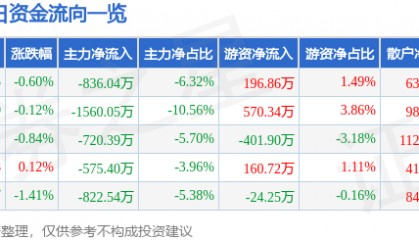 股票行情快报：*ST华微（600360）10月10日主力资金净卖出836.04万元