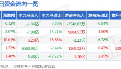 股票行情快报：融发核电（002366）6月19日主力资金净卖出1.36亿元