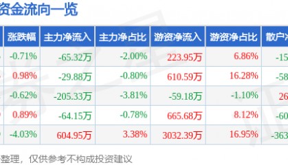 股票行情快报：海普瑞（002399）12月19日主力资金净卖出65.32万元