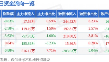 股票行情快报：大庆华科（000985）8月29日主力资金净买入17.58万元
