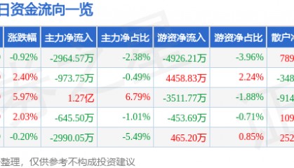 股票行情快报：中国卫通（601698）3月7日主力资金净卖出2964.57万元
