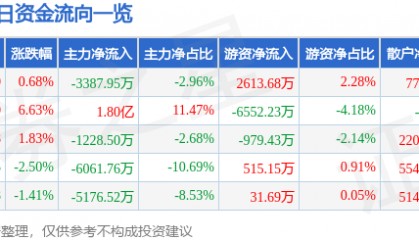 股票行情快报：天源迪科（300047）12月9日主力资金净卖出3387.95万元