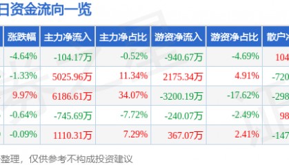 赞宇科技（002637）9月3日主力资金净卖出104.17万元