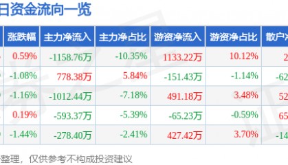 股票行情快报：恒邦股份（002237）3月3日主力资金净卖出1158.76万元