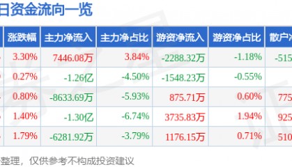 股票行情快报：中鼎股份（000887）8月28日主力资金净买入7446.08万元
