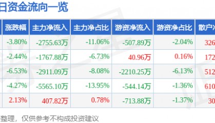 股票行情快报：西安饮食（000721）11月18日主力资金净卖出2755.63万元