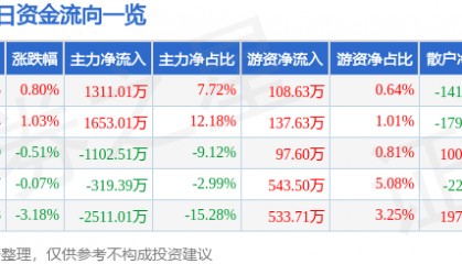 股票行情快报：第一医药（600833）9月15日主力资金净买入1311.01万元