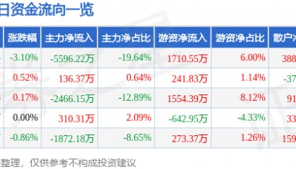 股票行情快报：大连重工（002204）6月19日主力资金净卖出5596.22万元