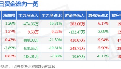 股票行情快报：怡球资源（601388）2月21日主力资金净卖出474.36万元