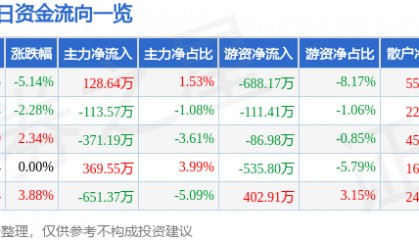 股票行情快报：纳川股份（300198）2月28日主力资金净买入128.64万元