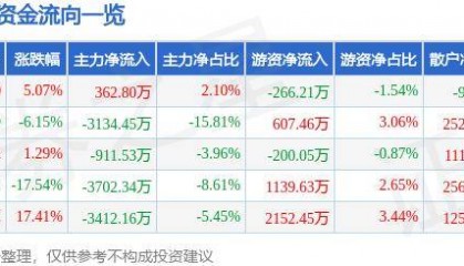 股票行情快报：依米康（300249）10月14日主力资金净买入362.80万元