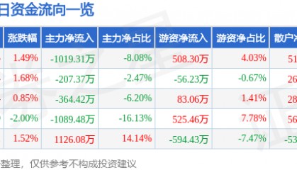 股票行情快报：中材节能（603126）2月7日主力资金净卖出1019.31万元