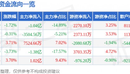 股票行情快报：安诺其（300067）2月27日主力资金净卖出1.04亿元