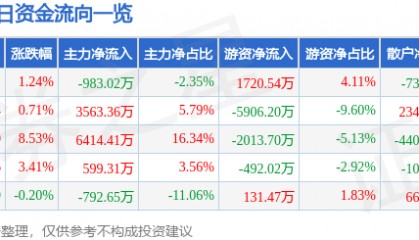 股票行情快报：宏润建设（002062）4月1日主力资金净卖出983.02万元