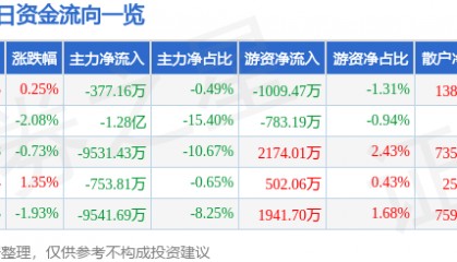 股票行情快报：融发核电（002366）8月8日主力资金净卖出377.16万元