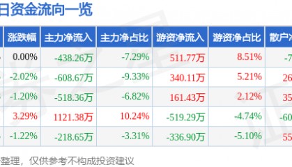 股票行情快报：怡球资源（601388）3月3日主力资金净卖出438.26万元