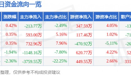 股票行情快报：康缘药业（600557）12月20日主力资金净卖出213.77万元