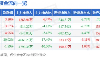 股票行情快报：四方达（300179）4月10日主力资金净买入1265.94万元