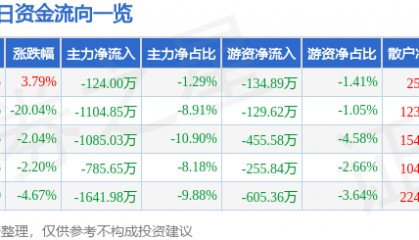 股票行情快报：金刚光伏（300093）4月8日主力资金净卖出124.00万元