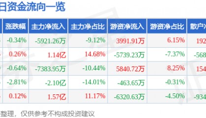股票行情快报：海螺水泥（600585）8月5日主力资金净卖出5921.26万元
