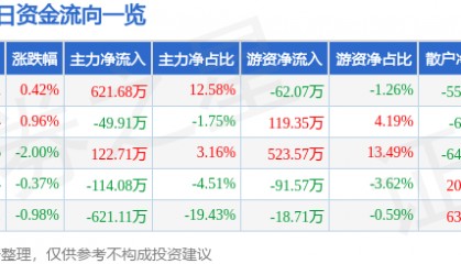 股票行情快报：大庆华科（000985）8月18日主力资金净买入621.68万元