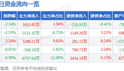 股票行情快报：东方国信（300166）9月18日主力资金净买入1015.85万元