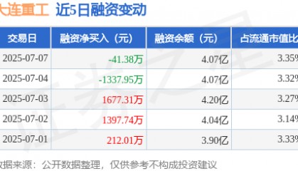 大连重工：7月7日融券卖出1.49万股，融资融券余额4.08亿元