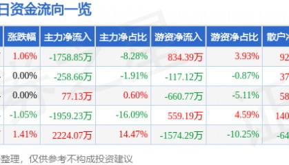 股票行情快报：正邦科技（002157）3月10日主力资金净卖出1758.85万元
