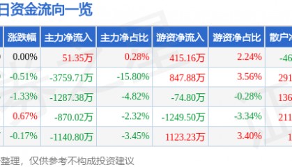 股票行情快报：数码视讯（300079）7月16日主力资金净买入51.35万元