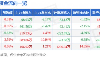 股票行情快报：天地源（600665）1月17日主力资金净卖出98.93万元
