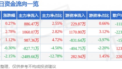 股票行情快报：美格智能（002881）6月6日主力资金净买入886.47万元