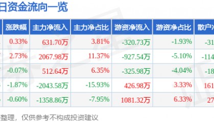 股票行情快报：康缘药业（600557）12月9日主力资金净买入631.70万元