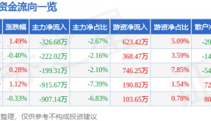 股票行情快报：三棵树（603737）8月11日主力资金净卖出326.68万元
