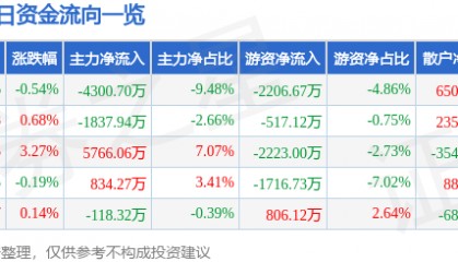 股票行情快报：海螺水泥（600585）7月4日主力资金净卖出4300.70万元