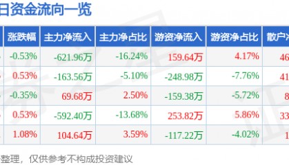 股票行情快报：风神股份（600469）7月11日主力资金净卖出621.96万元