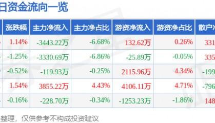 股票行情快报：国电南瑞（600406）12月6日主力资金净卖出3443.22万元
