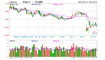 石油ETF（561360）开盘跌0.10%，重仓股中国海油跌0.76%，中国石油跌0.38%