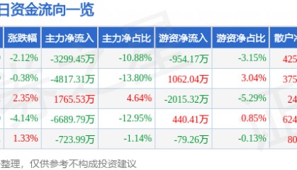 股票行情快报：深康佳Ａ（000016）12月9日主力资金净卖出3299.45万元