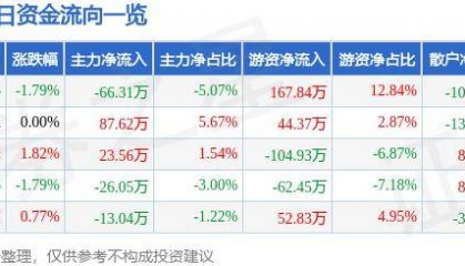 股票行情快报：海螺新材（000619）9月18日主力资金净卖出66.31万元